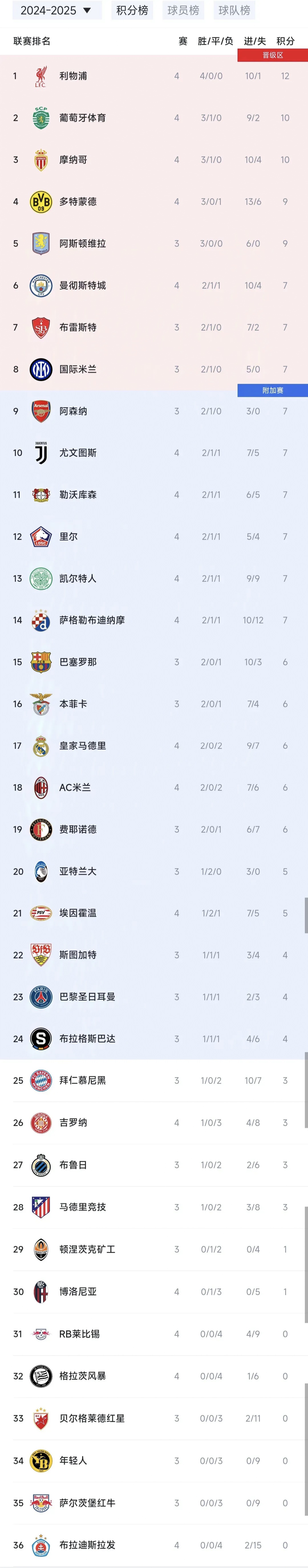 球员入选欧冠最佳阵容，荣誉无法比拟