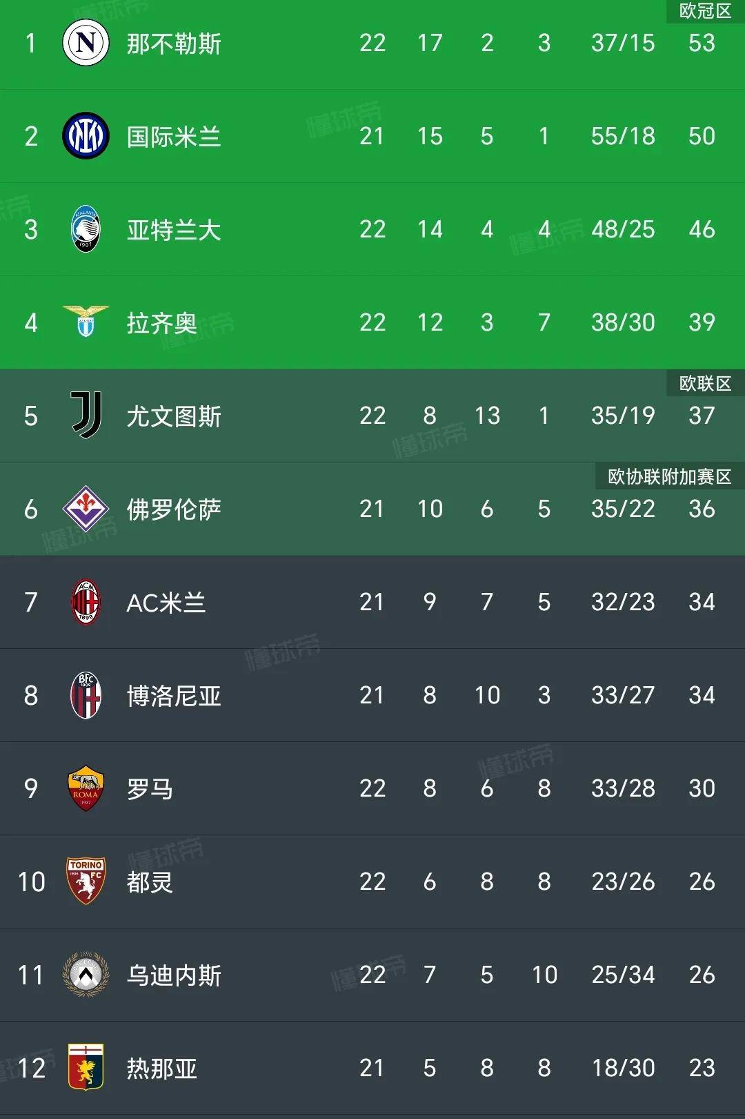 佛罗伦萨意甲排名上升备战风云的简单介绍