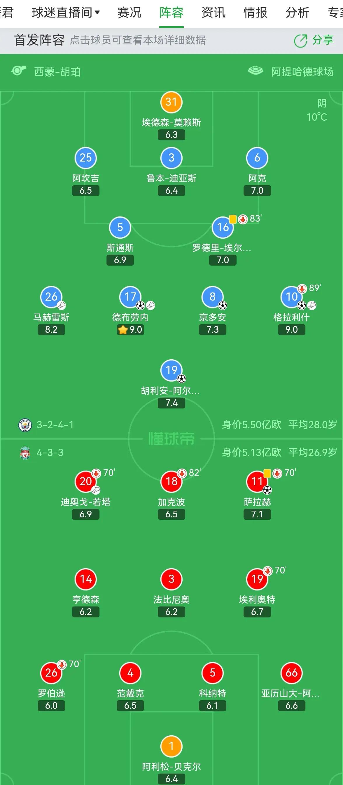 曼城主场击败利物浦，锁定联赛冠军位置